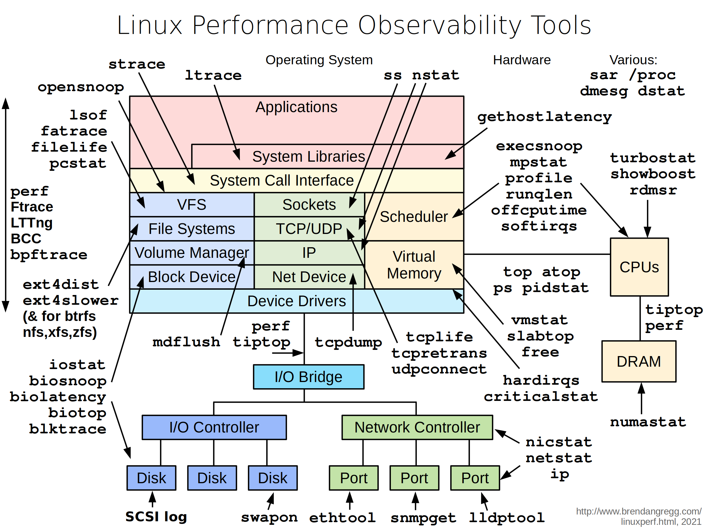 linux-performance-observability-tools